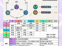 元原神属性攻略（解锁元素技能，开启无尽冒险之旅）