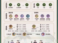 原神草养成攻略4.0（探秘新版原神中的植物培养玩法，解锁强力草系角色！）