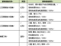 《DNF》2020春节套宠物属性介绍（全面解析DNF春节宠物的属性特性，越战越勇的必备利器！）